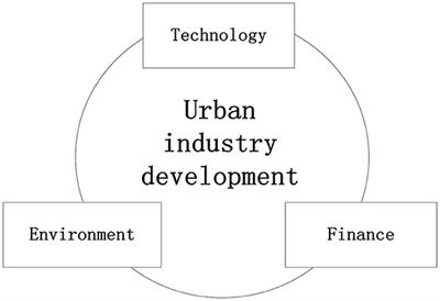 Exploring the influencing factor of urban industry development: An order parameter method